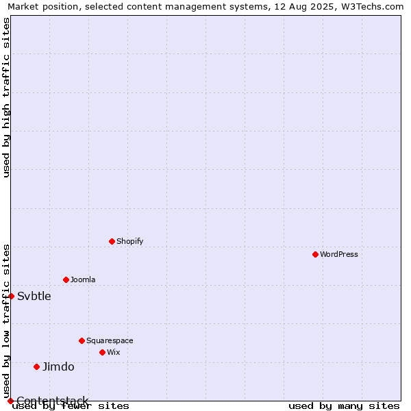Market position of Jimdo vs. Svbtle vs. Contentstack