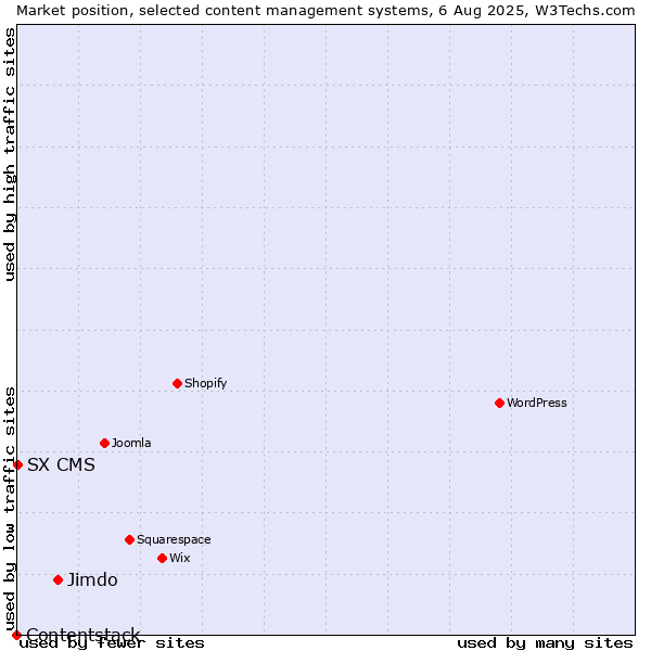 Market position of Jimdo vs. SX CMS vs. Contentstack