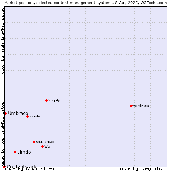 Market position of Jimdo vs. Umbraco vs. Contentstack