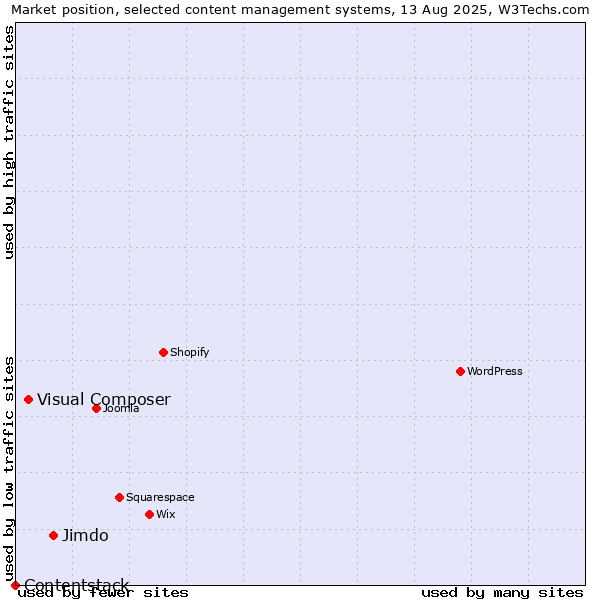 Market position of Jimdo vs. Visual Composer vs. Contentstack