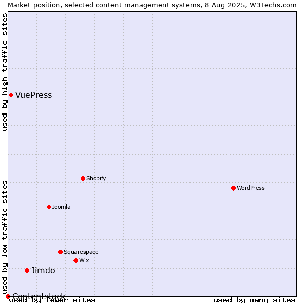 Market position of Jimdo vs. VuePress vs. Contentstack