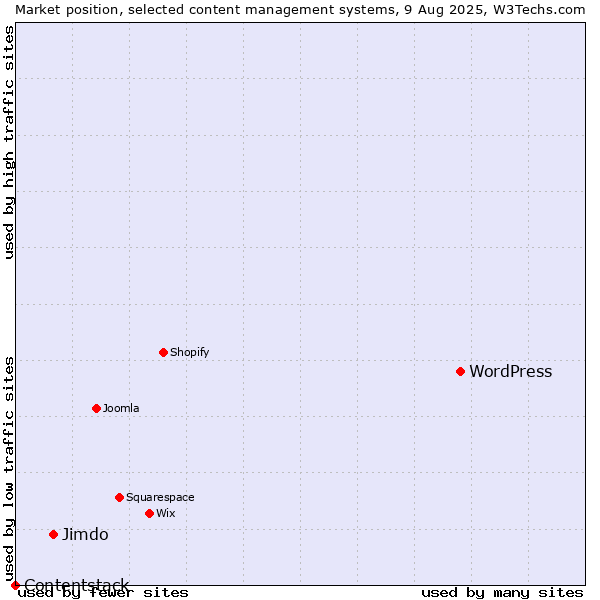 Market position of WordPress vs. Jimdo vs. Contentstack