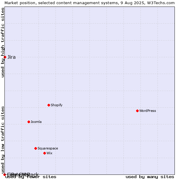 Market position of Jira vs. LiBe CMS vs. Contentstack