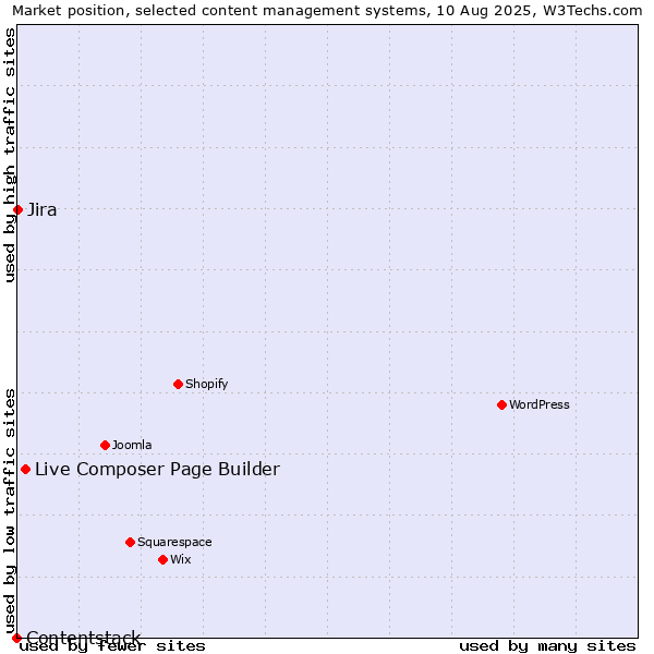 Market position of Live Composer Page Builder vs. Jira vs. Contentstack