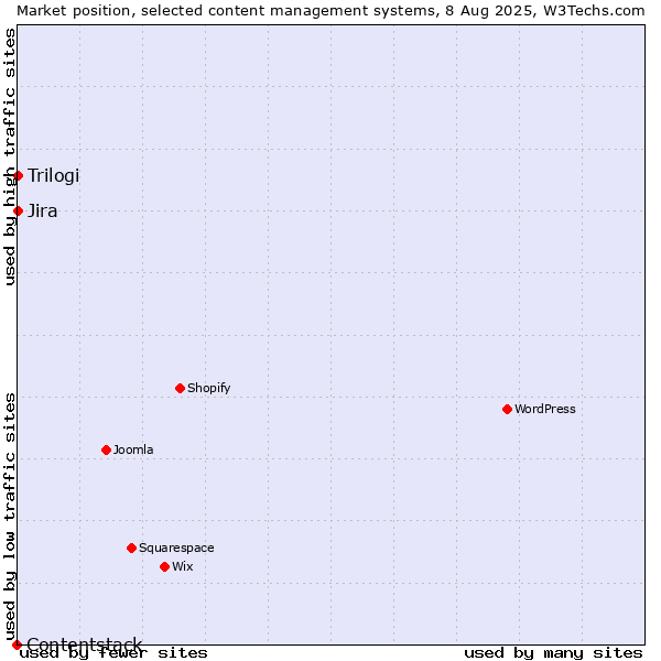 Market position of Jira vs. Trilogi vs. Contentstack
