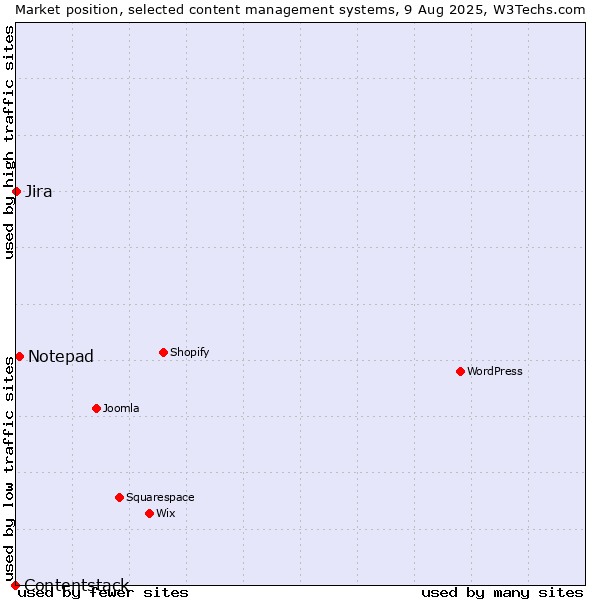 Market position of Notepad vs. Jira vs. Contentstack