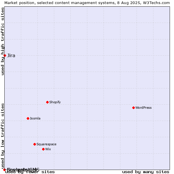 Market position of Jira vs. Navigate CMS vs. Contentstack