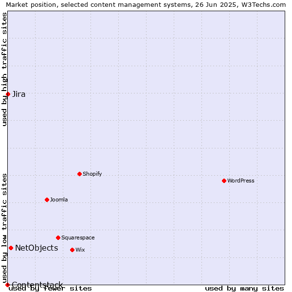Market position of NetObjects vs. Jira vs. Contentstack