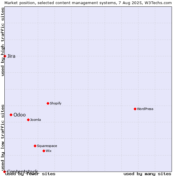 Market position of Odoo vs. Jira vs. Contentstack