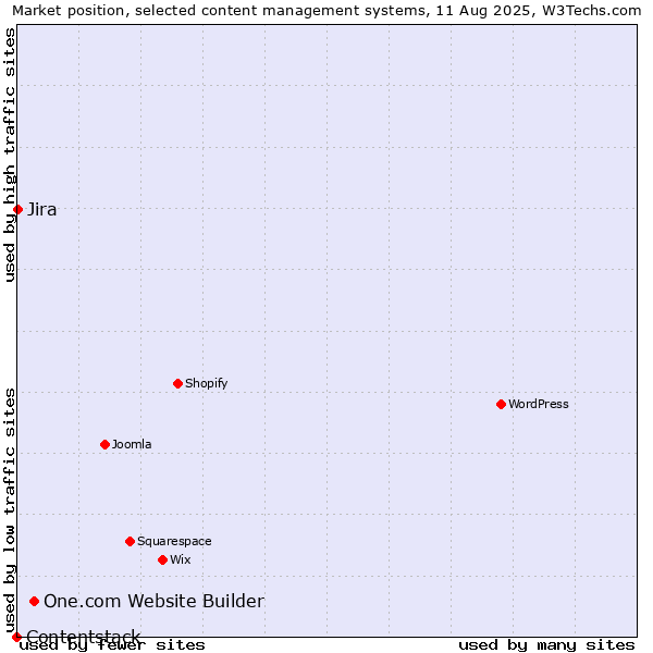 Market position of One.com Website Builder vs. Jira vs. Contentstack