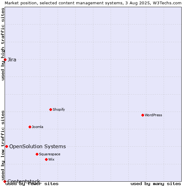 Market position of OpenSolution Systems vs. Jira vs. Contentstack