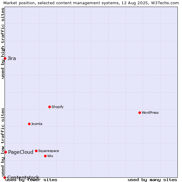 Market position of PageCloud vs. Jira vs. Contentstack