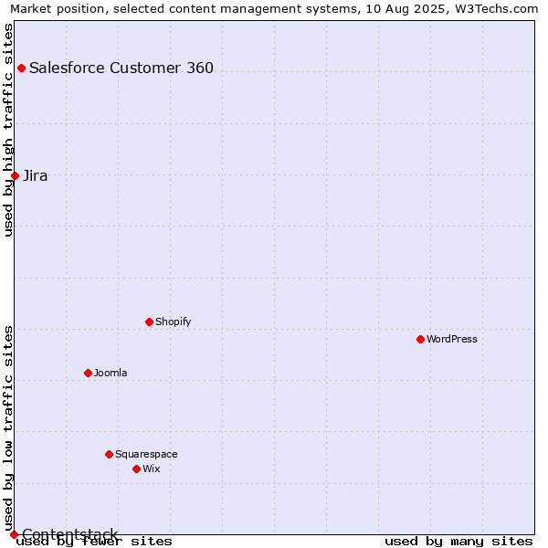 Market position of Salesforce Customer 360 vs. Jira vs. Contentstack