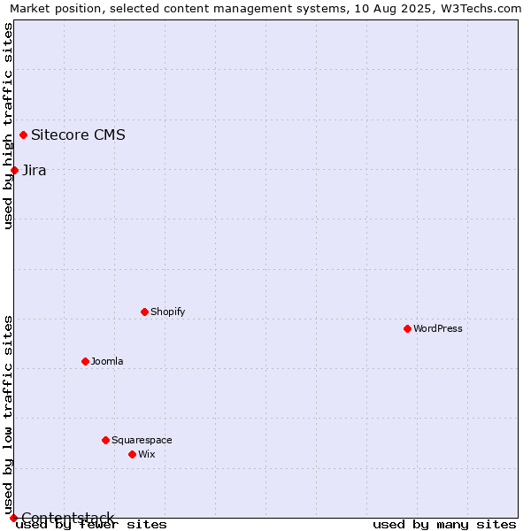 Market position of Sitecore CMS vs. Jira vs. Contentstack