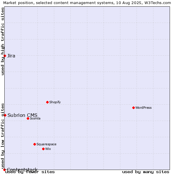 Market position of Subrion CMS vs. Jira vs. Contentstack
