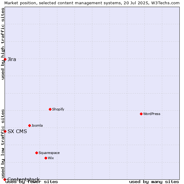 Market position of Jira vs. SX CMS vs. Contentstack