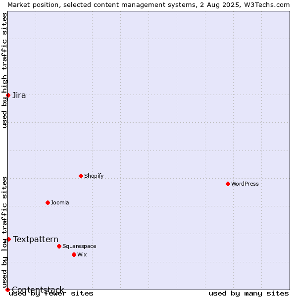 Market position of Textpattern vs. Jira vs. Contentstack