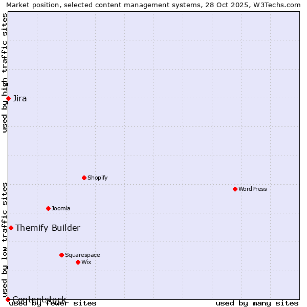 Market position of Themify Builder vs. Jira vs. Contentstack