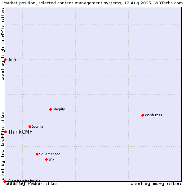 Market position of ThinkCMF vs. Jira vs. Contentstack