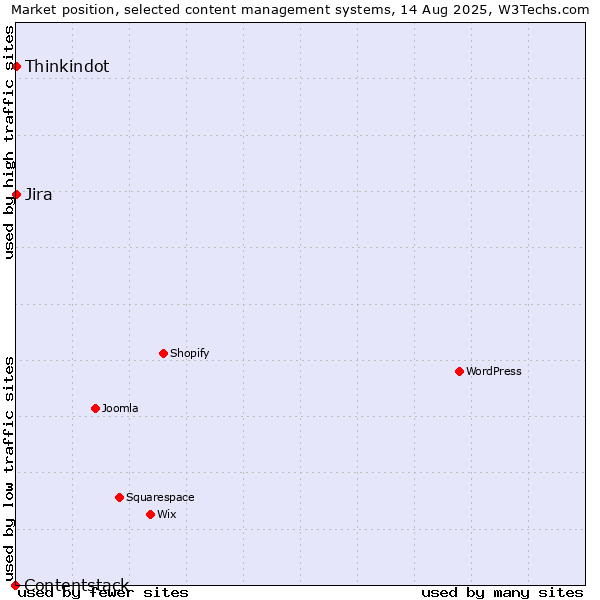 Market position of Jira vs. Thinkindot vs. Contentstack
