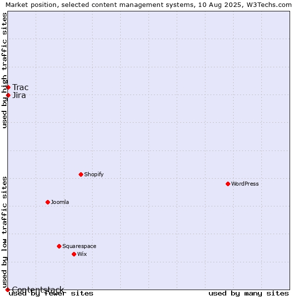 Market position of Jira vs. Trac vs. Contentstack