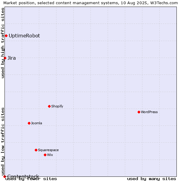 Market position of UptimeRobot vs. Jira vs. Contentstack