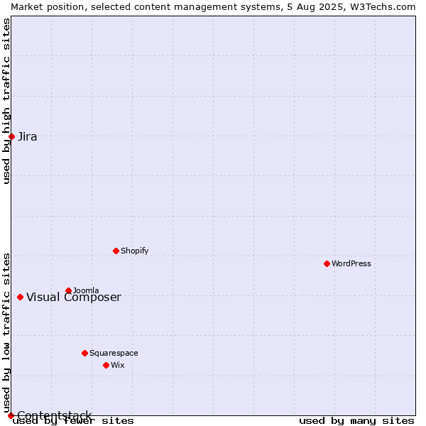 Market position of Visual Composer vs. Jira vs. Contentstack