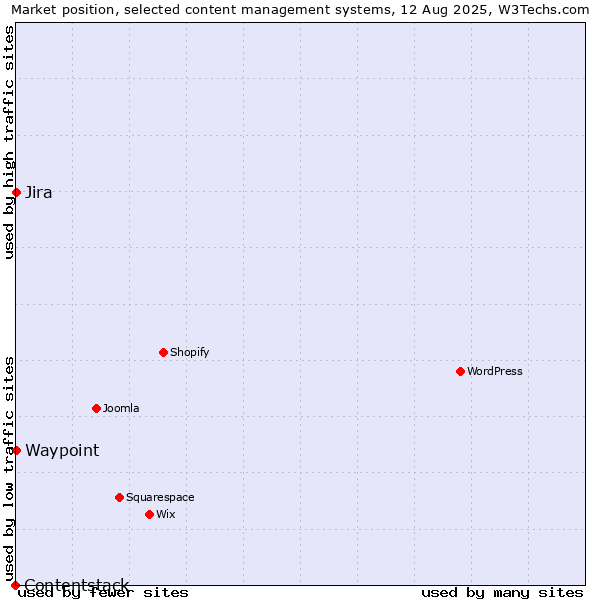Market position of Jira vs. Waypoint vs. Contentstack