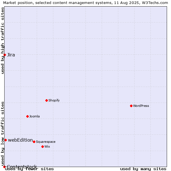Market position of webEdition vs. Jira vs. Contentstack