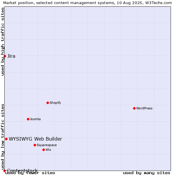 Market position of WYSIWYG Web Builder vs. Jira vs. Contentstack