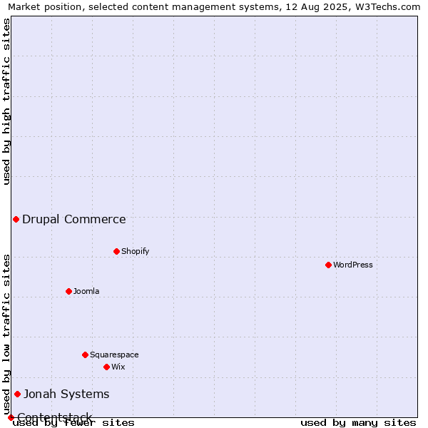 Market position of Jonah Systems vs. Drupal Commerce vs. Contentstack