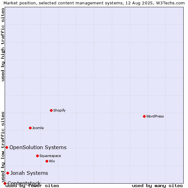 Market position of Jonah Systems vs. OpenSolution Systems vs. Contentstack