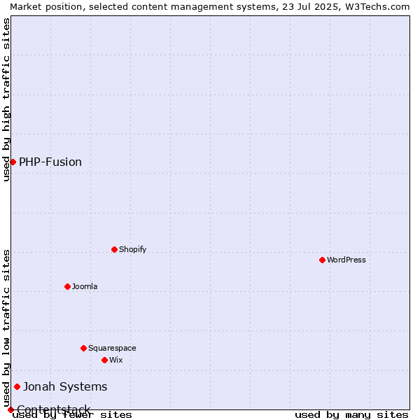 Market position of Jonah Systems vs. PHP-Fusion vs. Contentstack