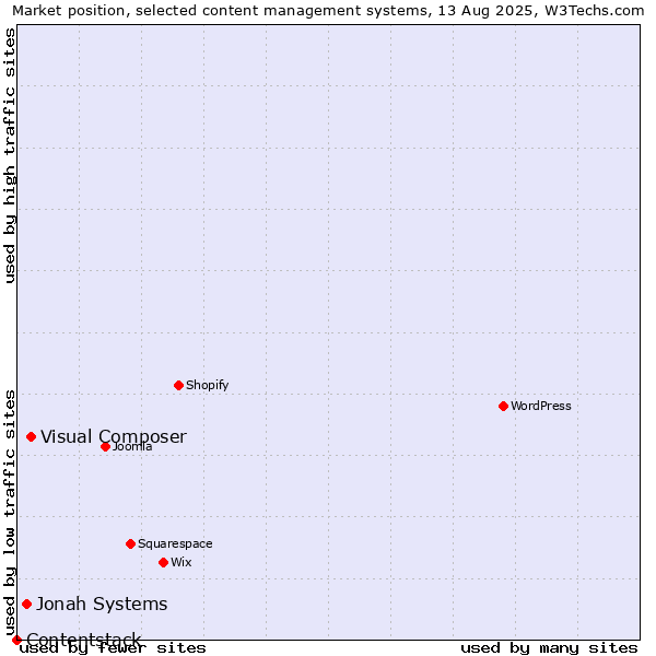 Market position of Visual Composer vs. Jonah Systems vs. Contentstack