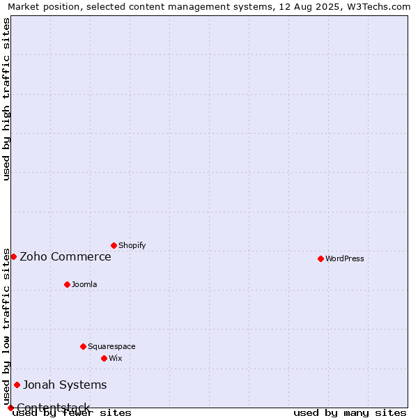 Market position of Jonah Systems vs. Zoho Commerce vs. Contentstack
