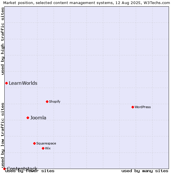 Market position of Joomla vs. LearnWorlds vs. Contentstack
