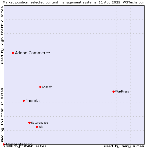 Market position of Joomla vs. Adobe Commerce vs. Contentstack