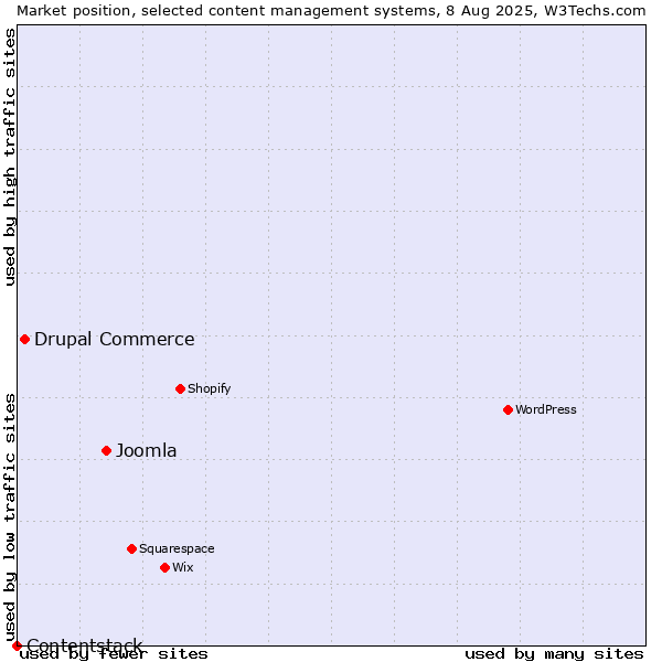 Market position of Joomla vs. Drupal Commerce vs. Contentstack