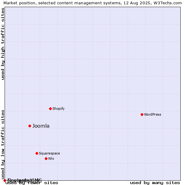 Market position of Joomla vs. Navigate CMS vs. Contentstack