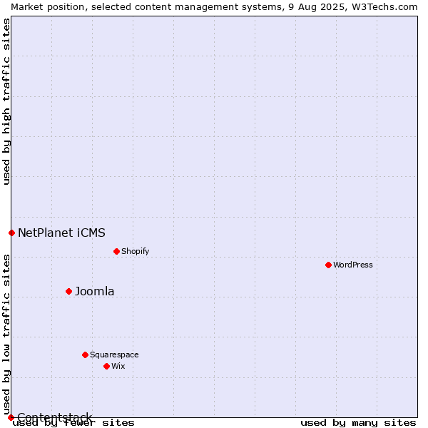 Market position of Joomla vs. NetPlanet iCMS vs. Contentstack
