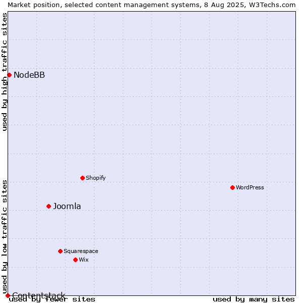 Market position of Joomla vs. NodeBB vs. Contentstack