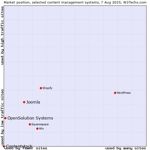 Market position of Joomla vs. OpenSolution Systems vs. Contentstack