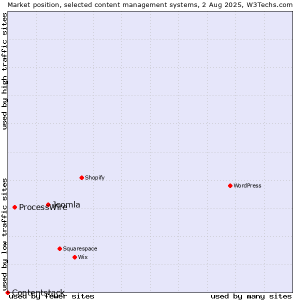 Market position of Joomla vs. ProcessWire vs. Contentstack