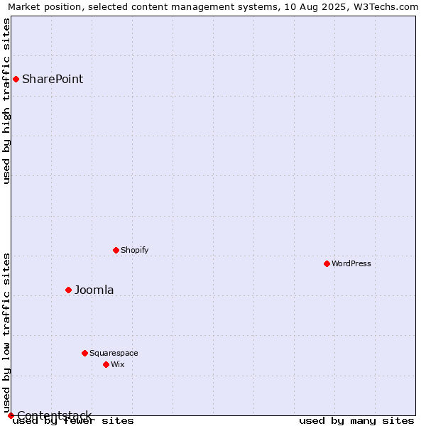 Market position of Joomla vs. SharePoint vs. Contentstack