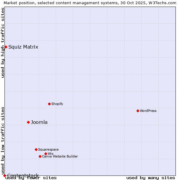 Market position of Joomla vs. Squiz Matrix vs. Contentstack
