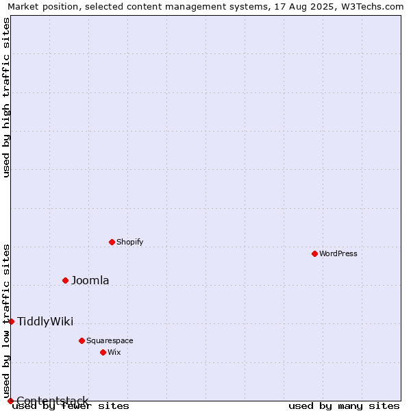 Market position of Joomla vs. TiddlyWiki vs. Contentstack