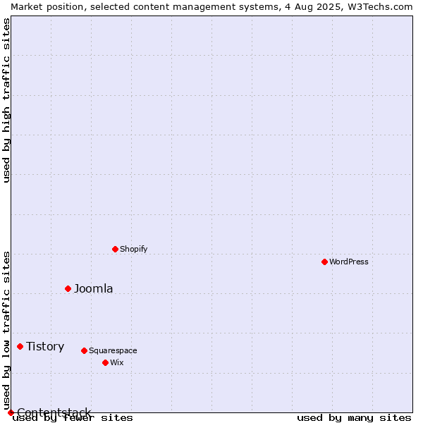 Market position of Joomla vs. Tistory vs. Contentstack