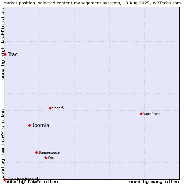 Market position of Joomla vs. Trac vs. Contentstack