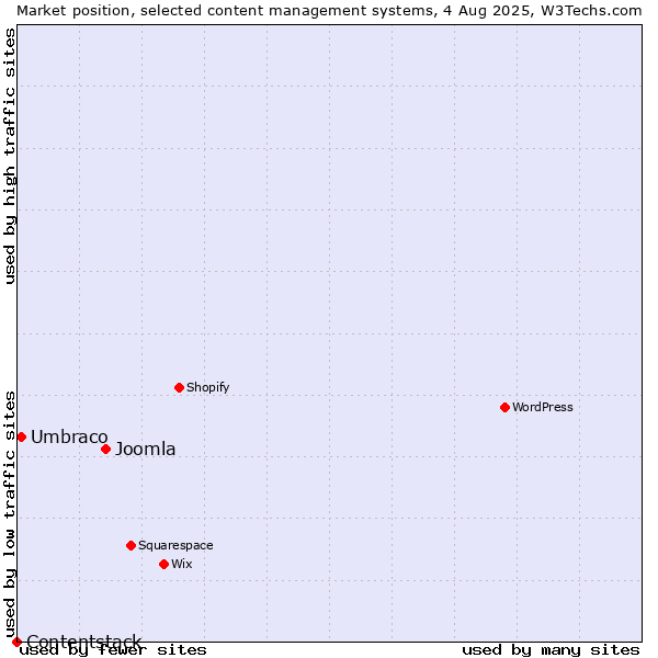 Market position of Joomla vs. Umbraco vs. Contentstack