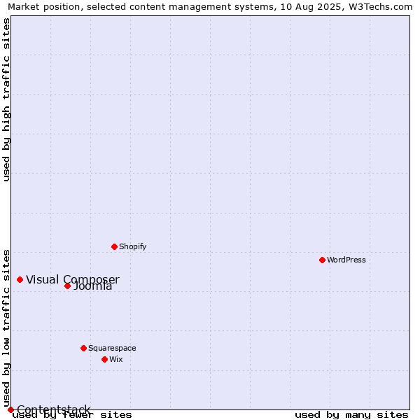 Market position of Joomla vs. Visual Composer vs. Contentstack